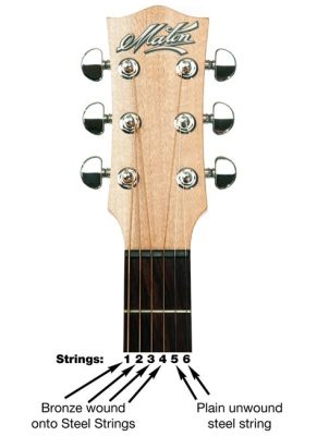 Can You Put Electric Guitar Strings On An Acoustic?