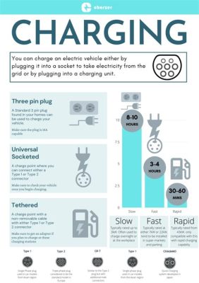 Electric Vehicle Charging Standards