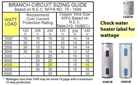 How Many Amps Does an Electric Dryer Use?