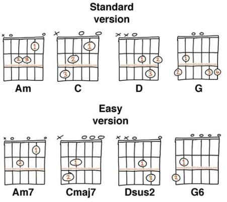 is it easy to learn electric guitar?